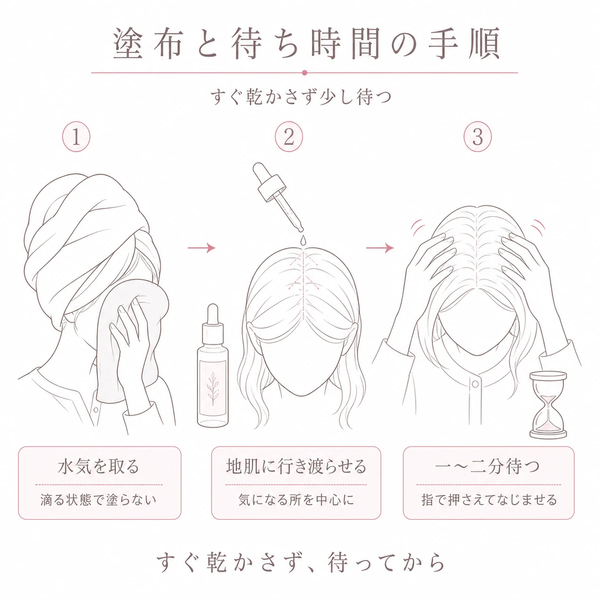 水気を取り育毛剤を行き渡らせて一分から二分待つ塗布手順を左から右へ表したイラスト