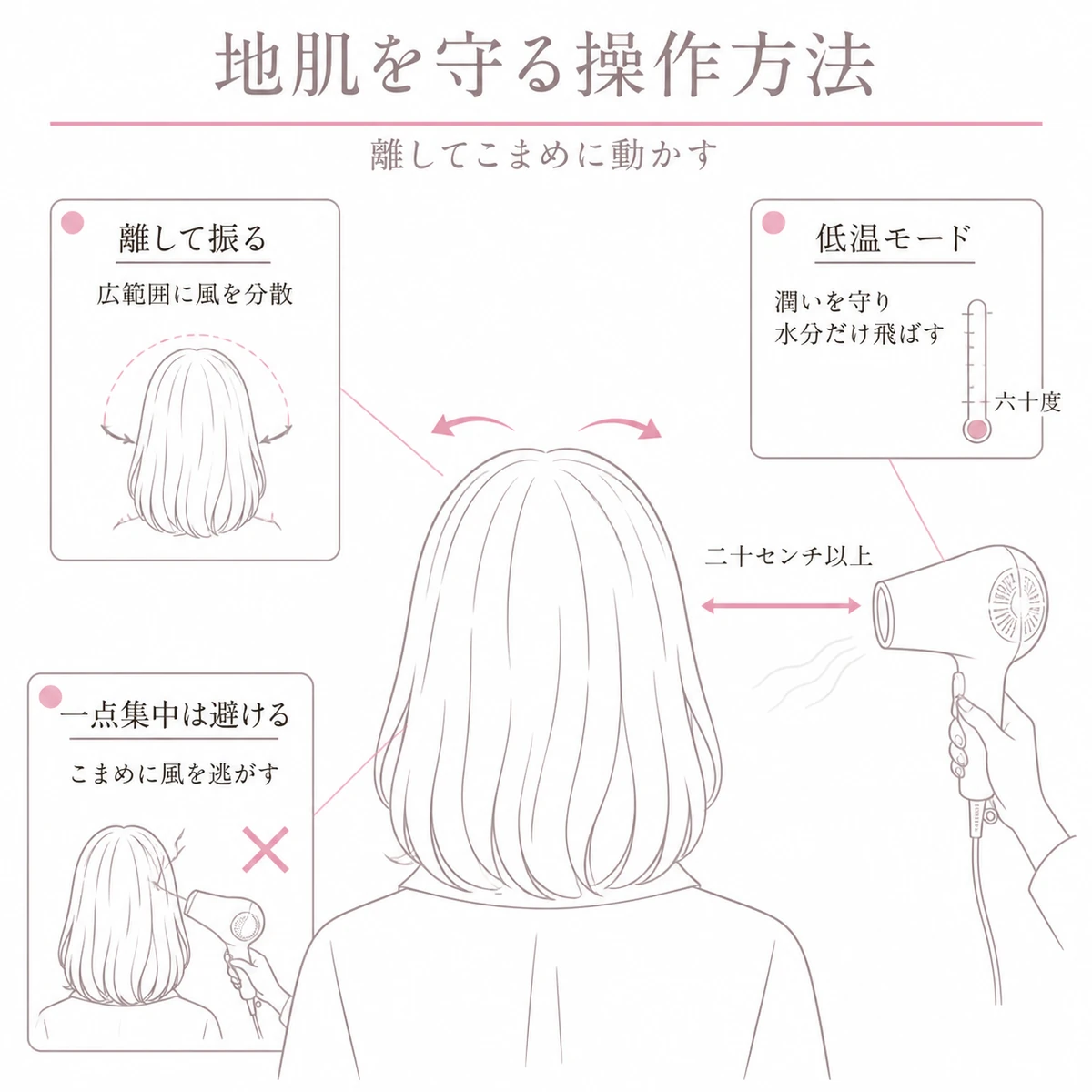 頭皮から二十センチ以上離してドライヤーを振り低温で乾かす安全な操作を表したイラスト
