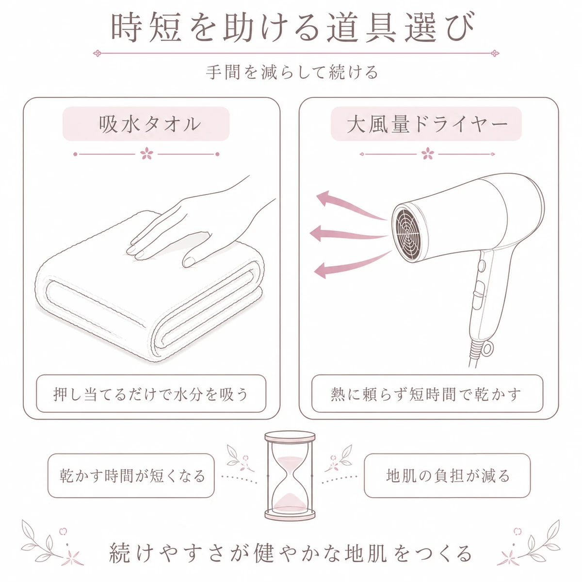 吸水タオルと大風量ドライヤーで乾かす時間を短くする道具選びを左右で表したイラスト
