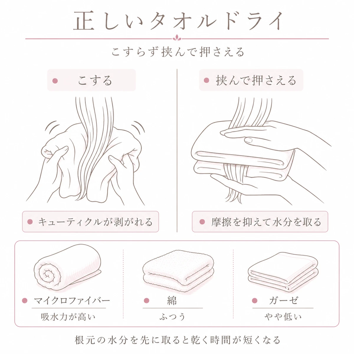タオルでこする場合と挟んで押さえる場合の違いと素材別の吸水力を示したタオルドライの図解イラスト