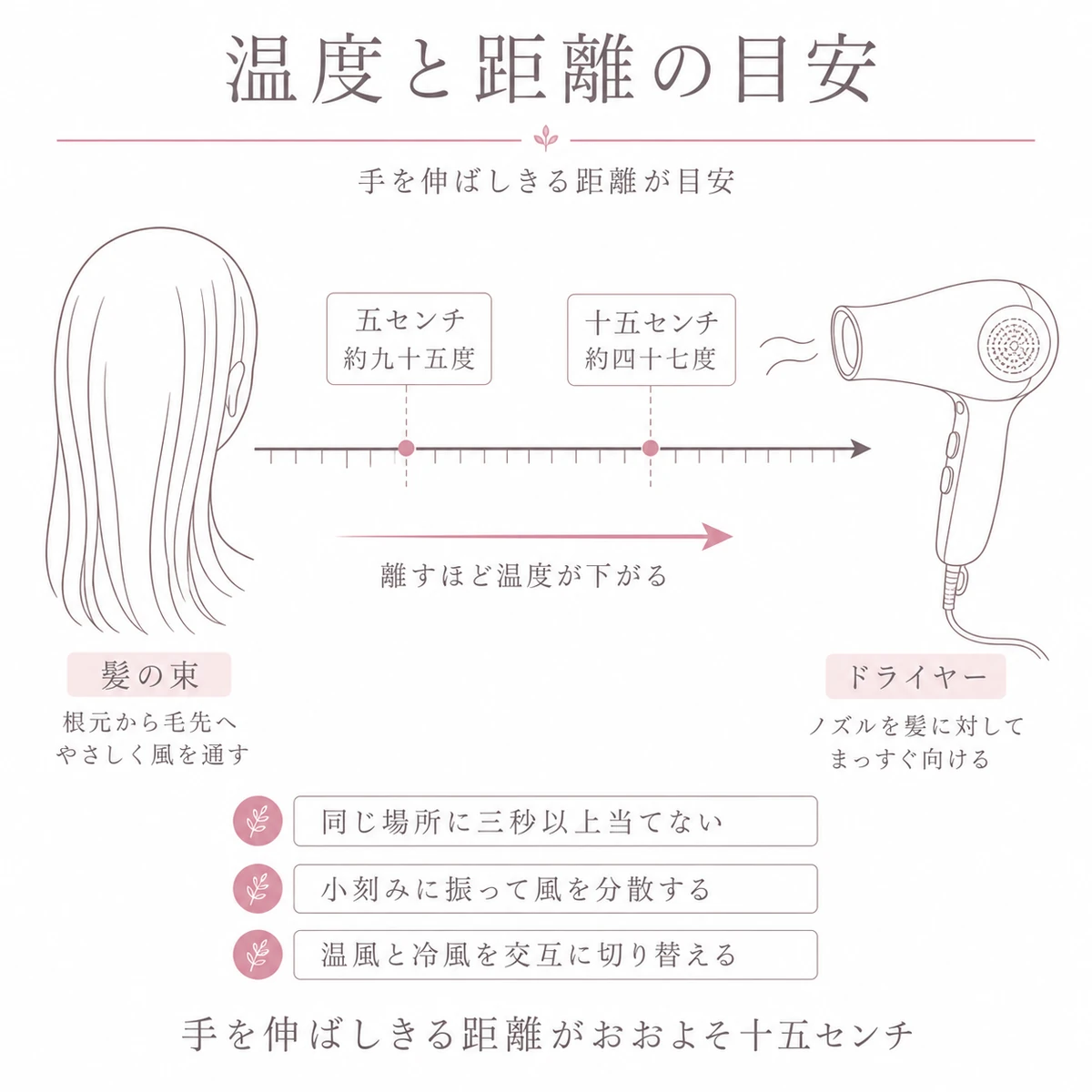 ドライヤーと髪の距離を目盛りで示し近いほど高温になることを表した図解イラスト