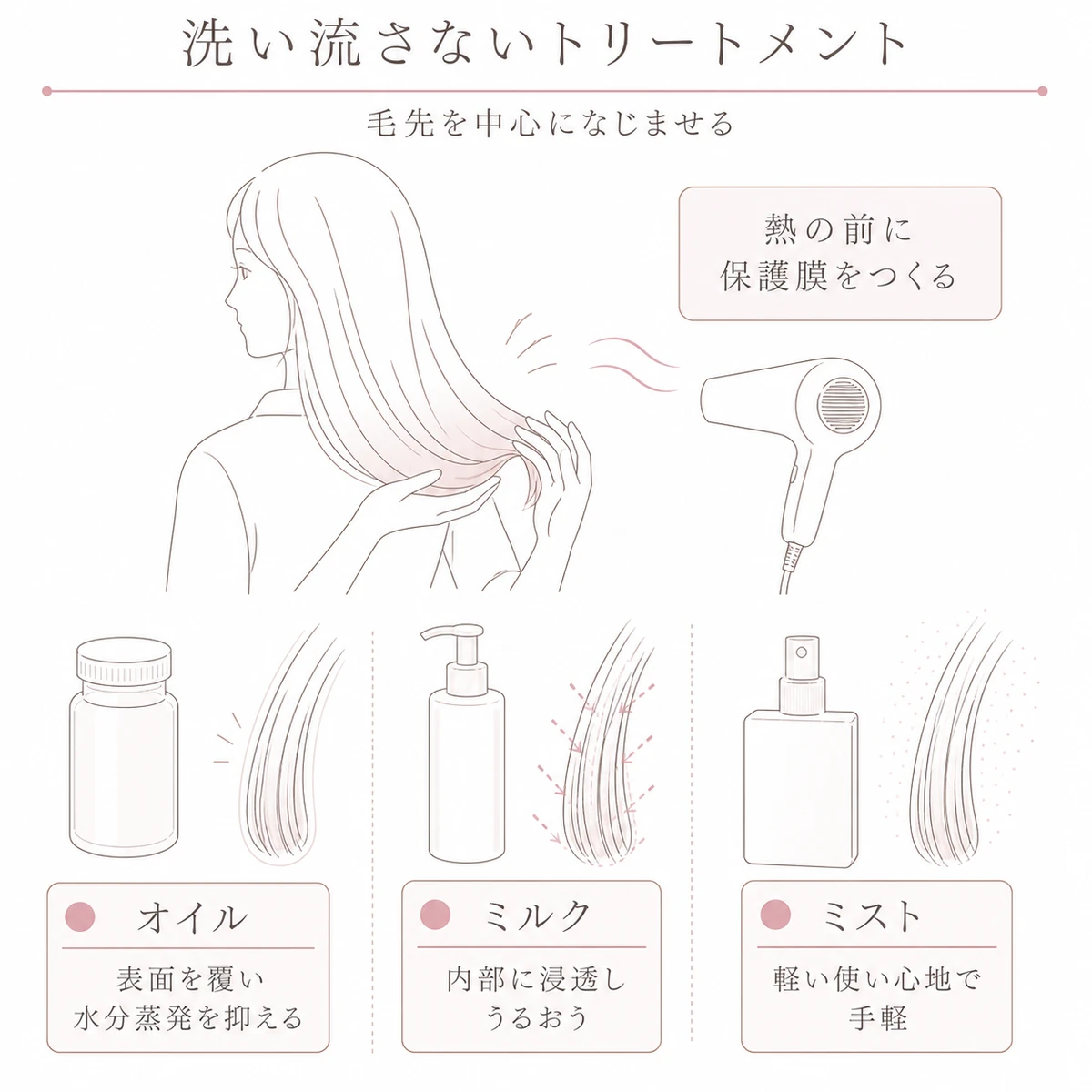 オイルとミルクとミストの洗い流さないトリートメント三タイプの働きを並べた図解イラスト