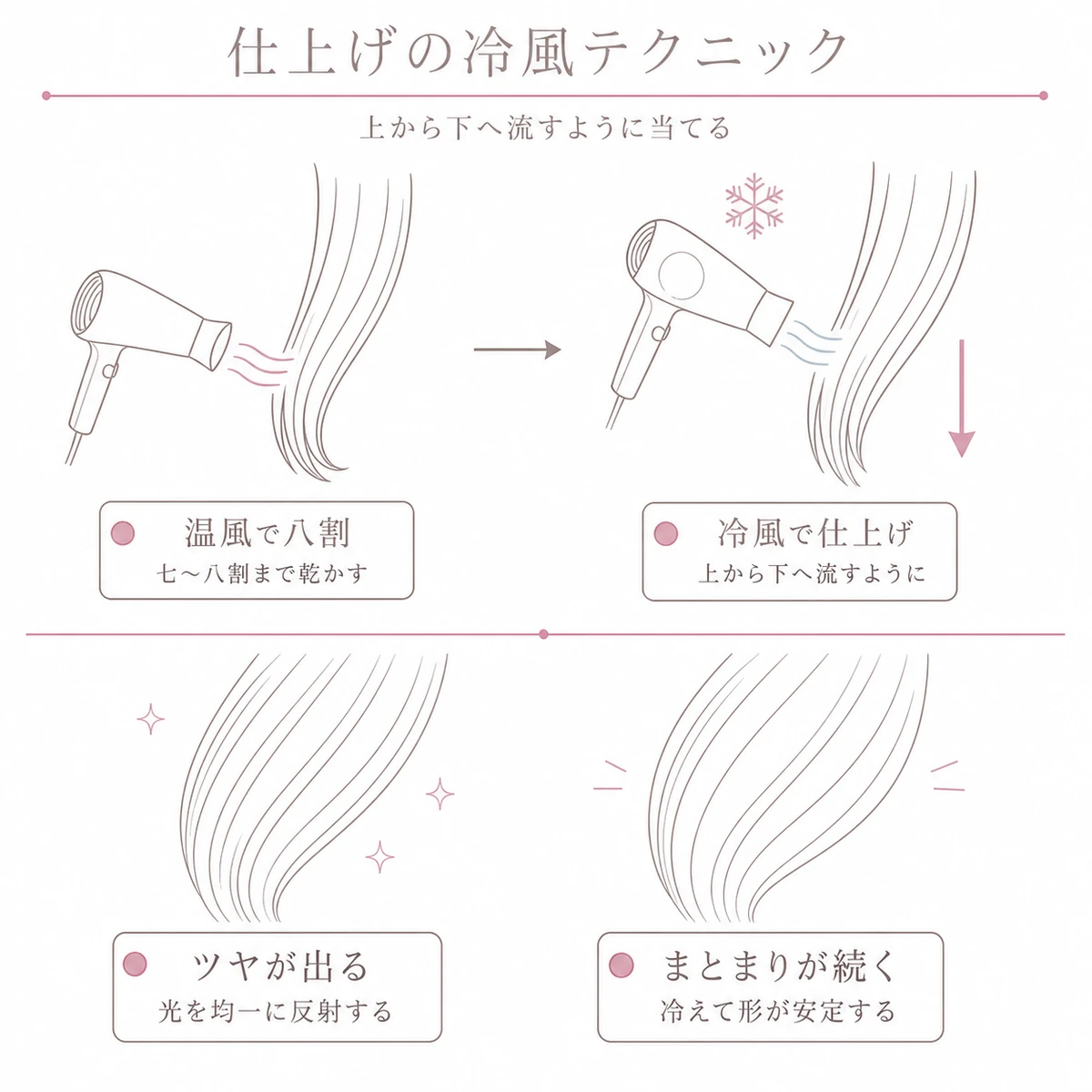 温風で乾かした後に冷風を上から下へ当ててツヤとまとまりを引き出す仕上げの図解イラスト