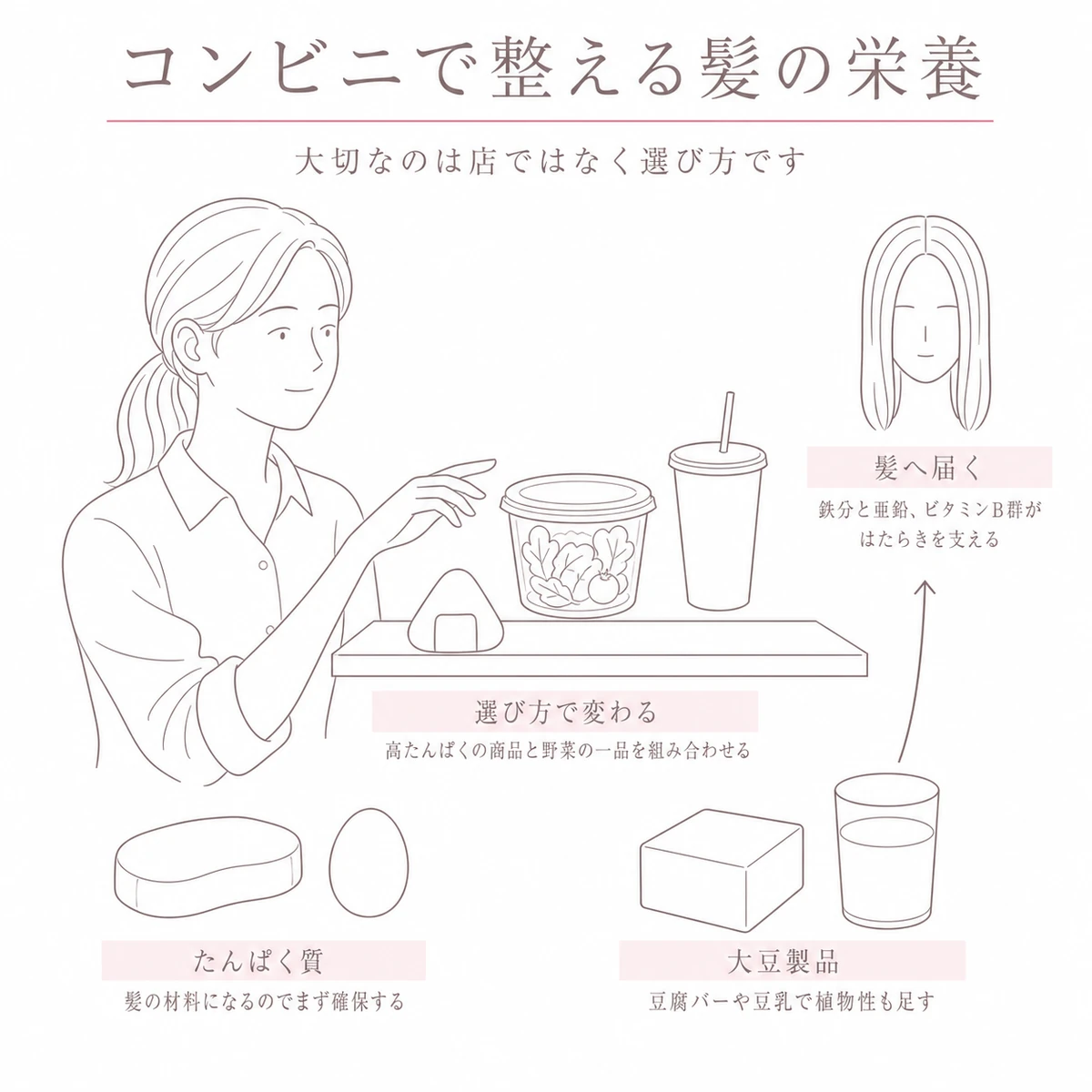 コンビニの棚から商品を選ぶ女性と、髪を支える食品を描いたイラスト