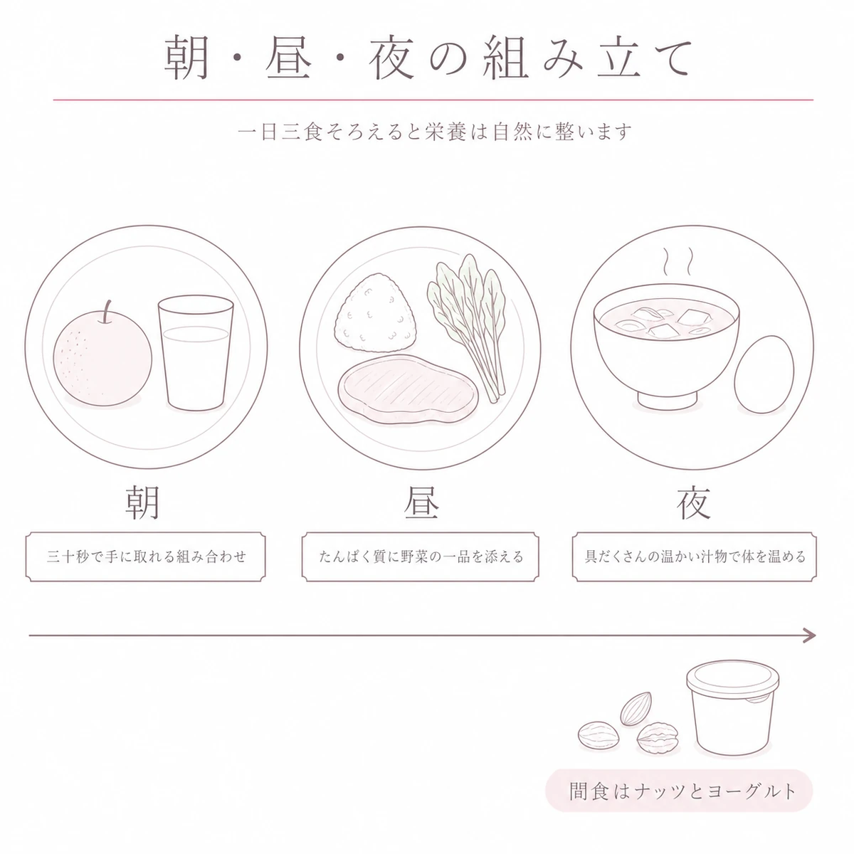 朝と昼と夜のコンビニ食の組み立てを一本の矢印にそって並べたイラスト