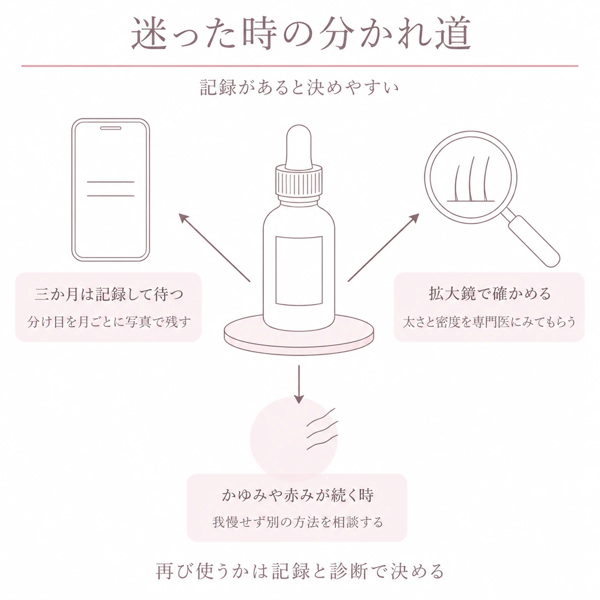 育毛剤を再び使うか迷ったときの記録と受診と副作用という三つの目安を放射状に並べたイラスト