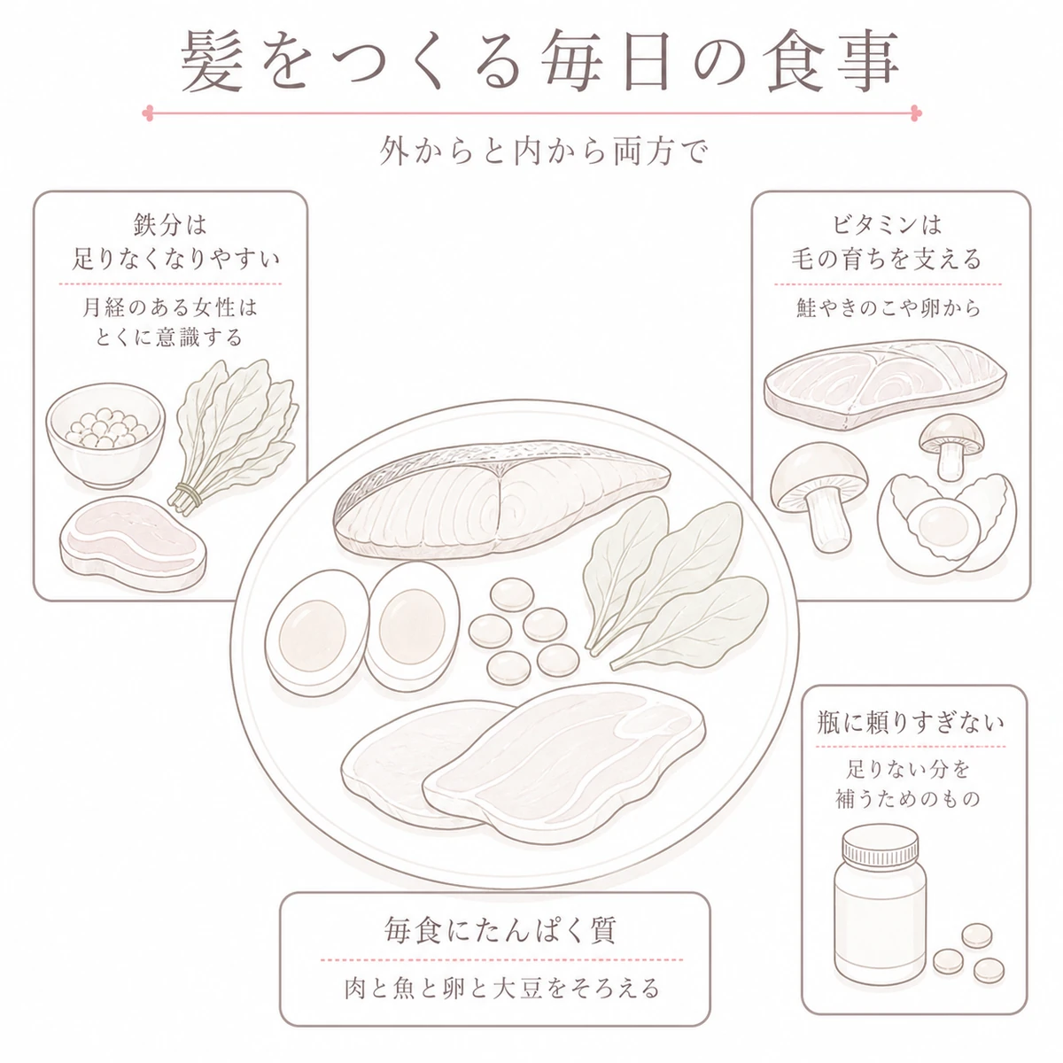 髪をつくるたんぱく質と鉄分を中心にした食事の組み立てを描いた線画イラスト