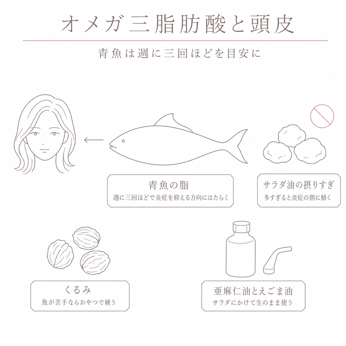 大きな魚を中心に、くるみや亜麻仁油、控えたい油を配したイラスト