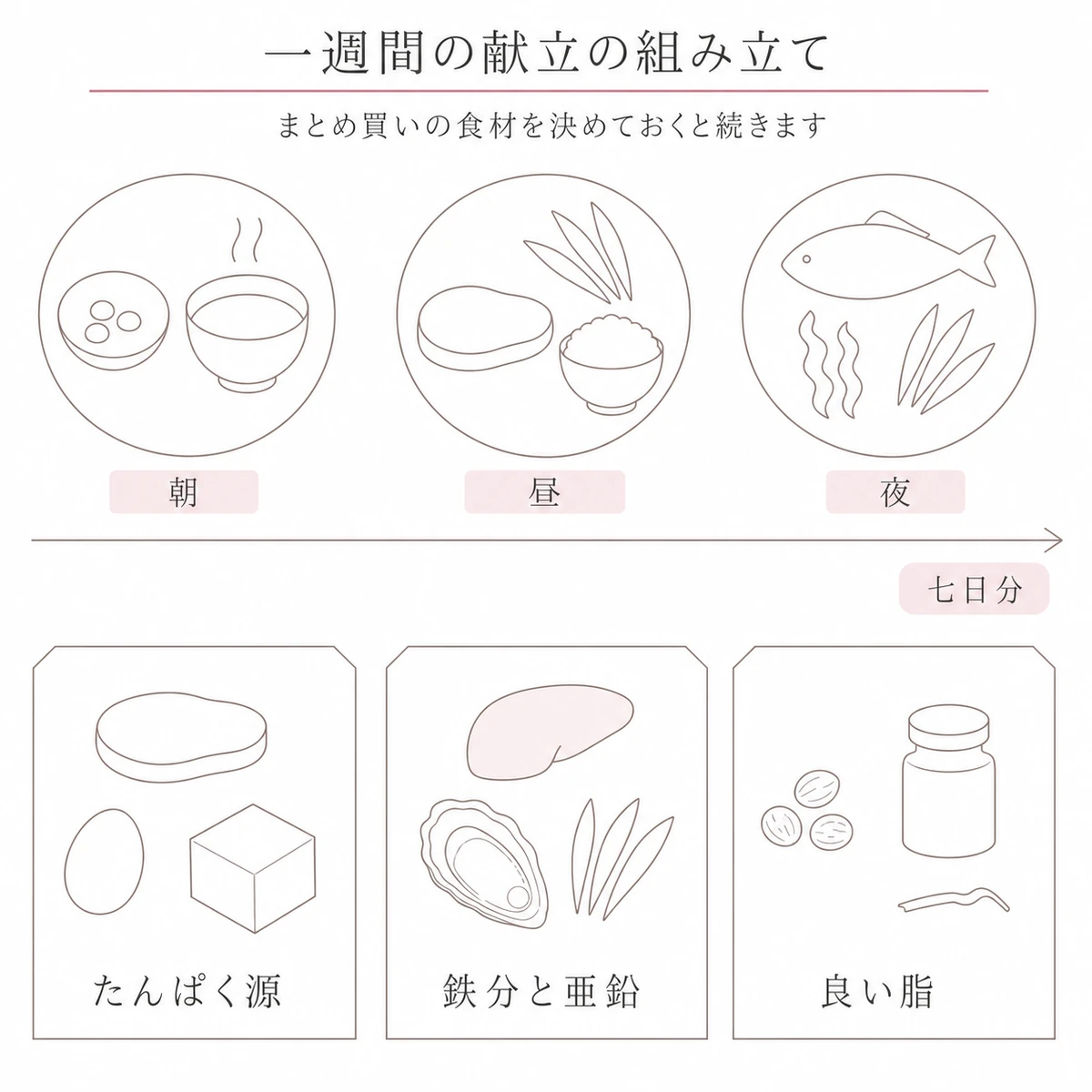 朝昼夜の献立の皿と、一週間分の買い物の食材を並べたイラスト