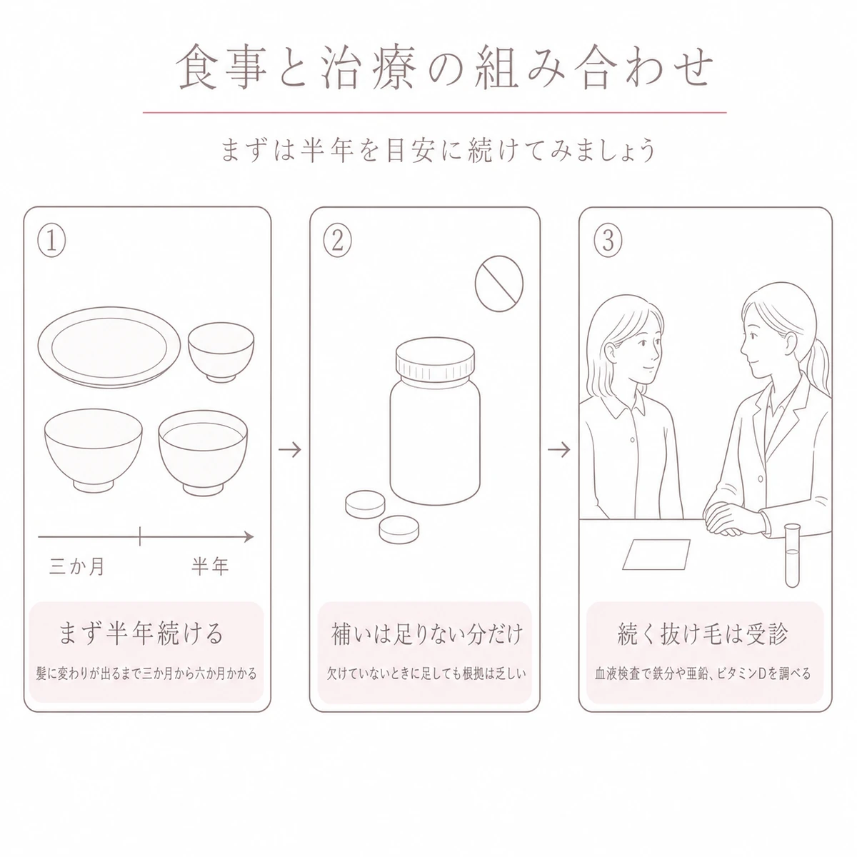 食事を続ける期間とサプリメントの位置づけ、受診の判断を手順で追ったイラスト