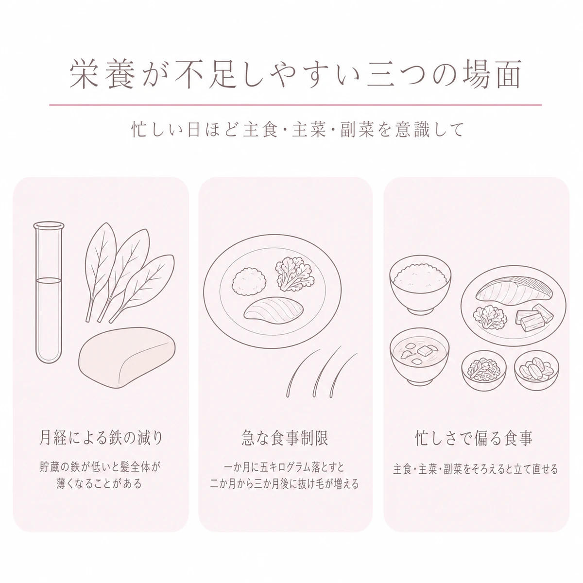 鉄の減りや急な食事制限など、栄養が不足しやすい場面を三つ並べたイラスト