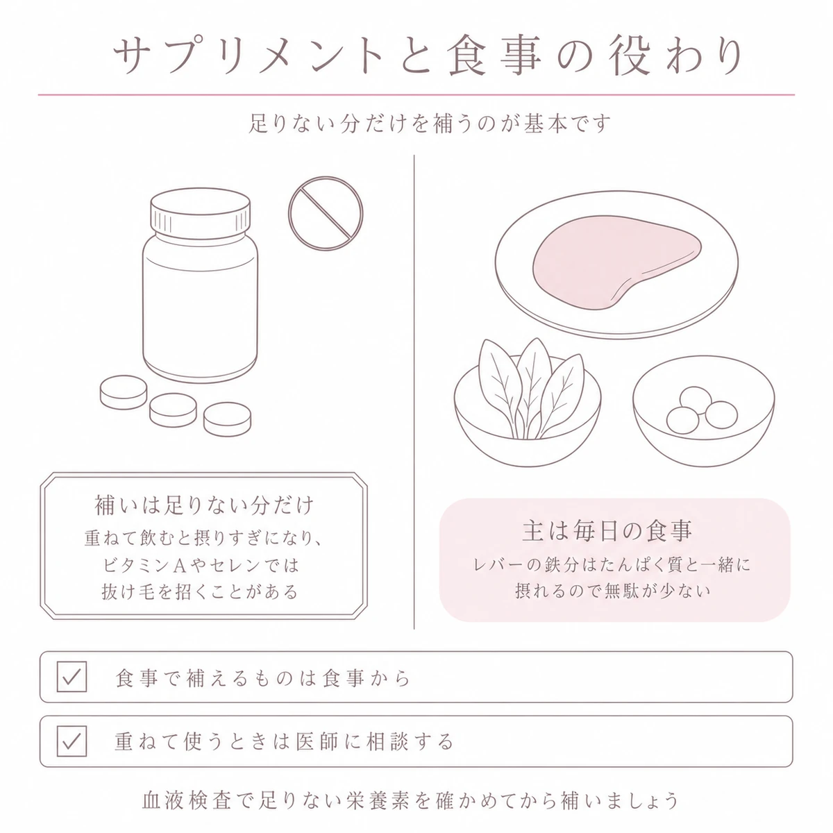 錠剤と食事の一皿を同じ大きさで並べ、補い方の順序を表したイラスト