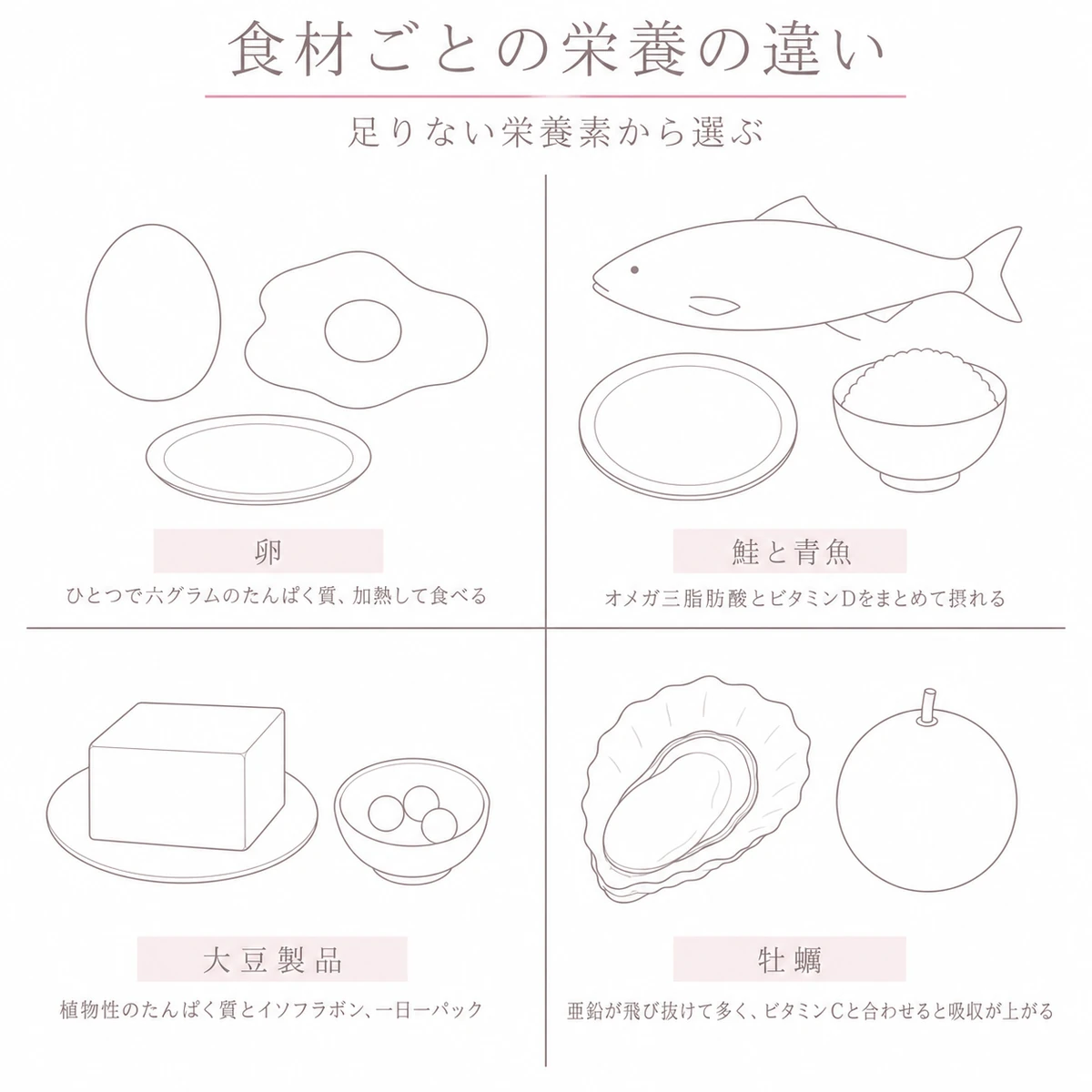卵と青魚と大豆製品と牡蠣の栄養の違いを四つに分けて並べた図解イラスト