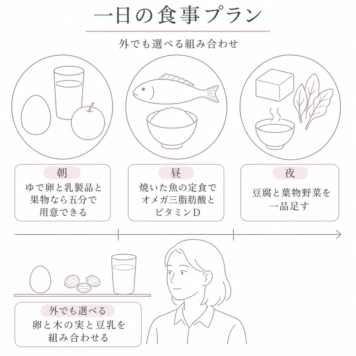 朝昼夜の献立と外出先で選ぶ食品を時間の流れにそって描いた図解イラスト