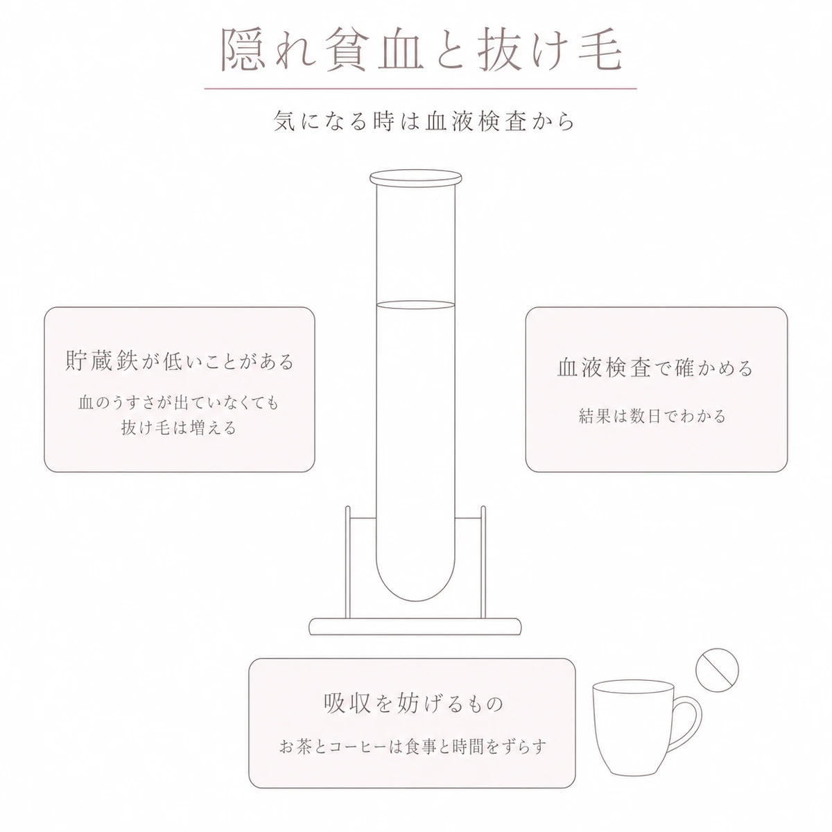 試験管ひとつで貯蔵鉄の検査と鉄の吸収を妨げる飲み物を表したイラスト