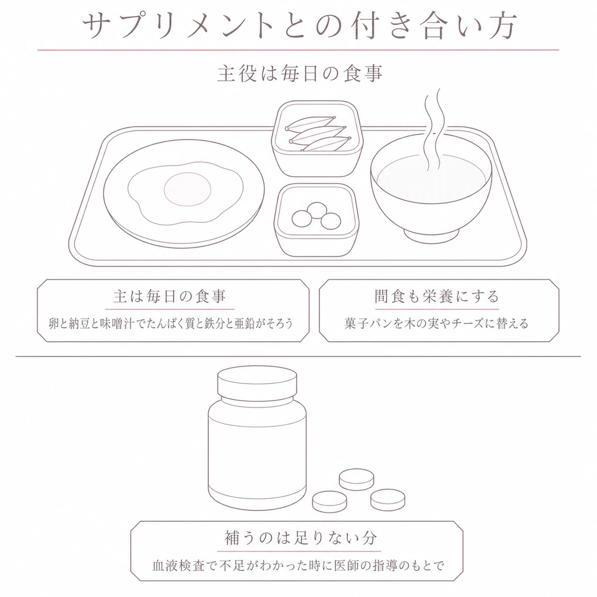 一膳の和朝食と錠剤を上下同じ大きさで並べて主と補いの関係を描いたイラスト