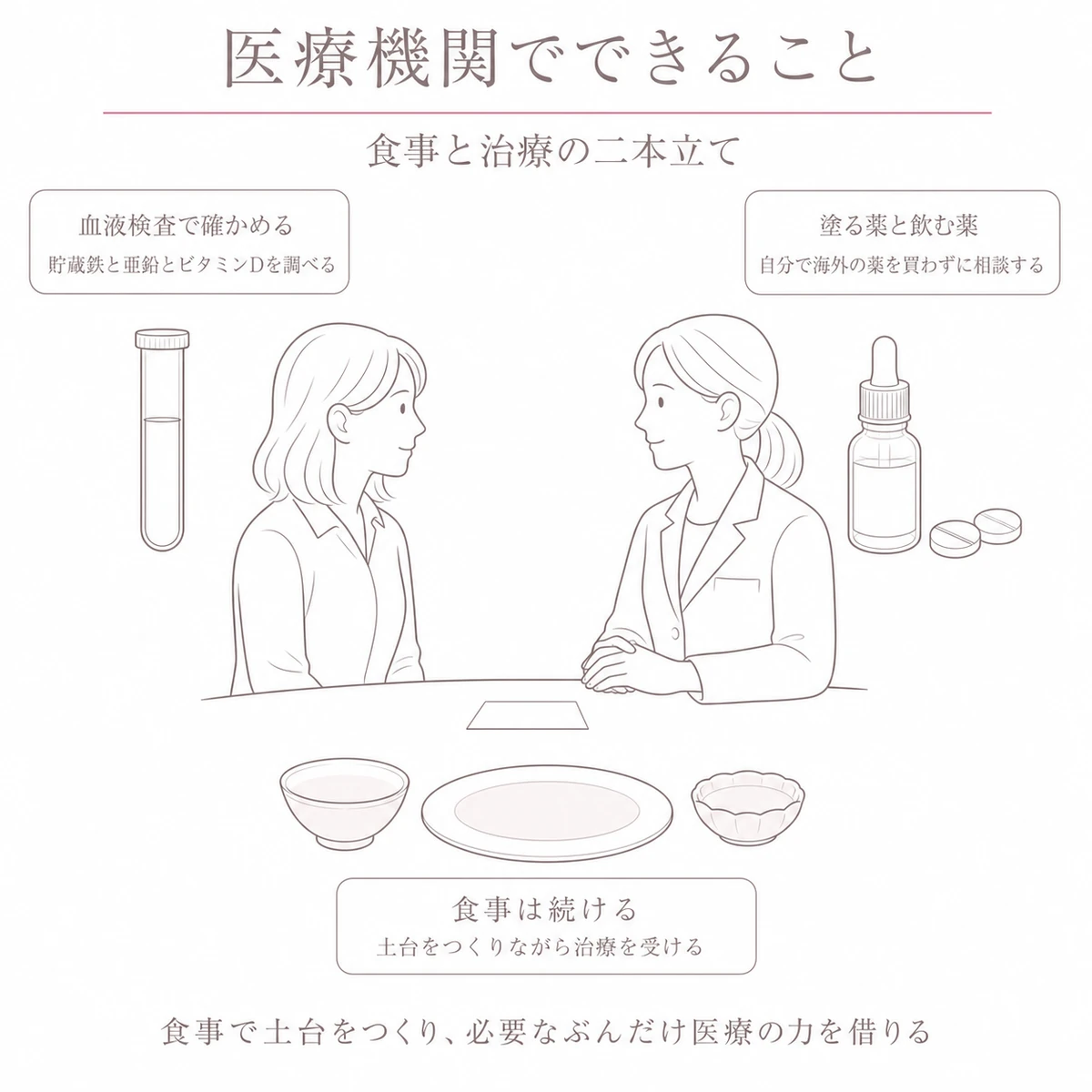 医師に相談する場面のまわりに検査と薬と食事の図を配したイラスト