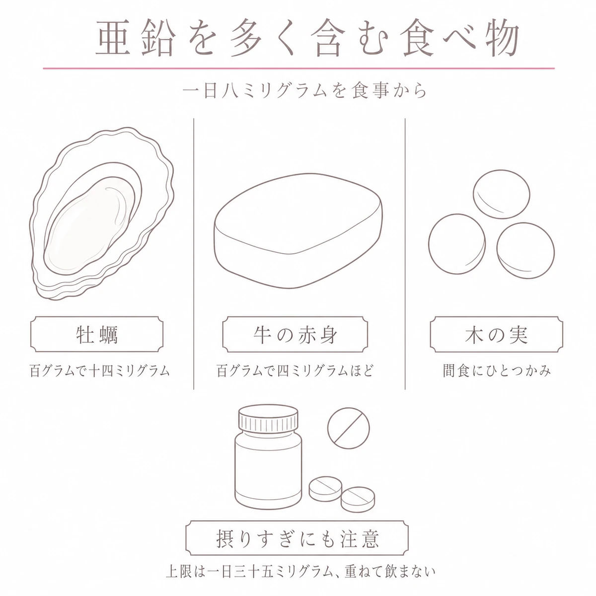 牡蠣と牛の赤身と木の実に含まれる亜鉛の量を三つの列に並べた図解イラスト