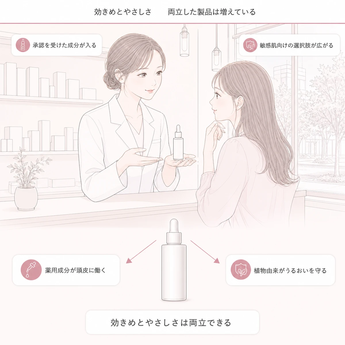 薬局で説明を受ける場面と一本の中で薬用成分とうるおい成分が両立する仕組みを上下に描いた線画イラスト