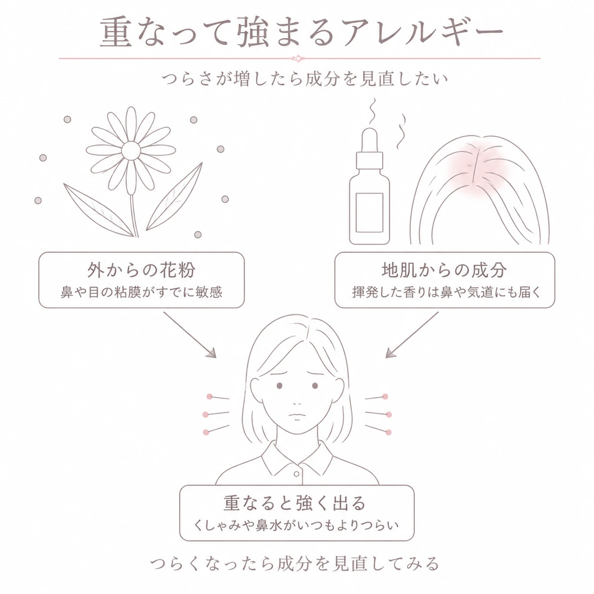 外からの花粉と地肌からの成分が重なって症状が強まるようすを左右から中央へ集める形で描いたイラスト