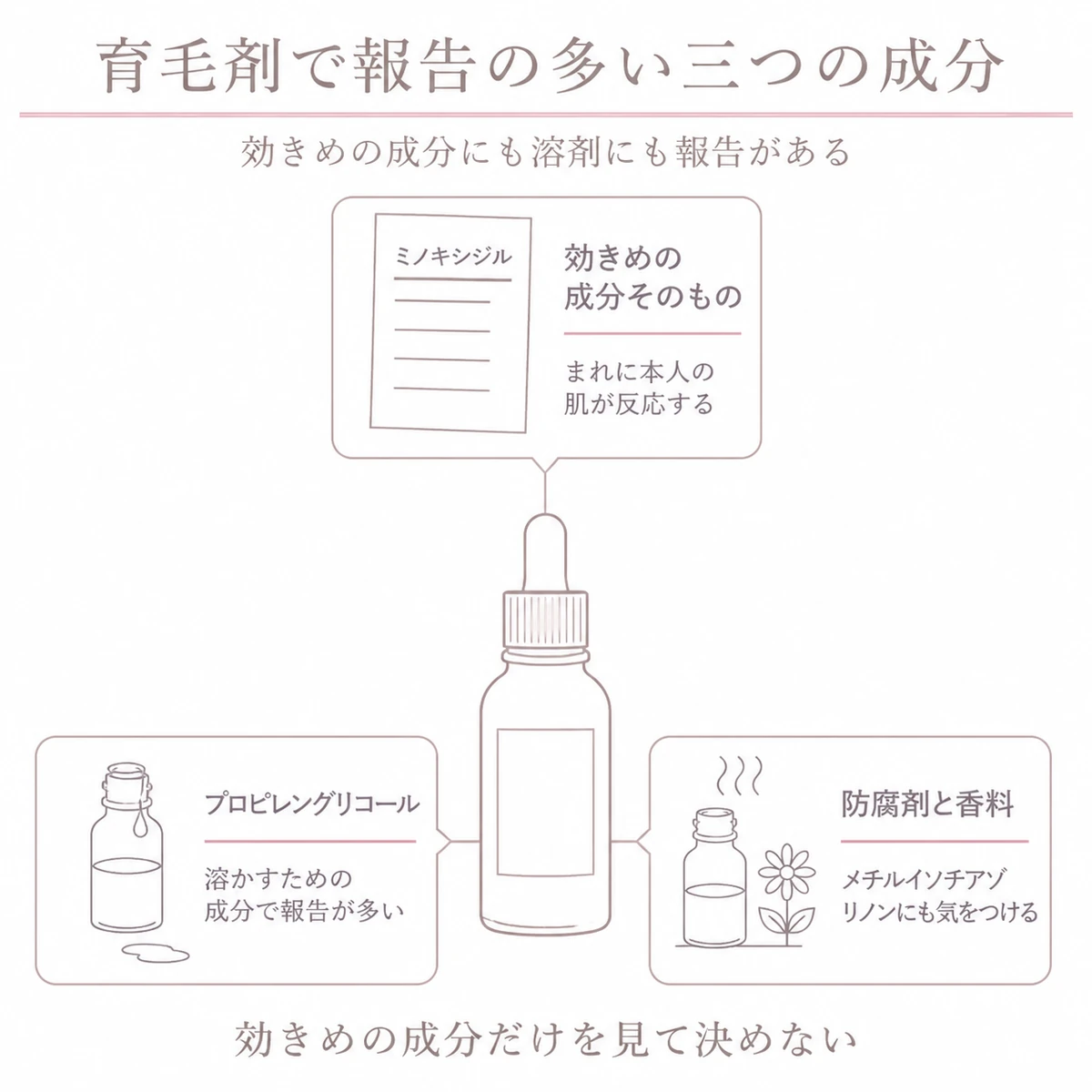 ボトルを中心にして効きめの成分と溶かす成分と防腐剤や香料を放射状に並べたイラスト