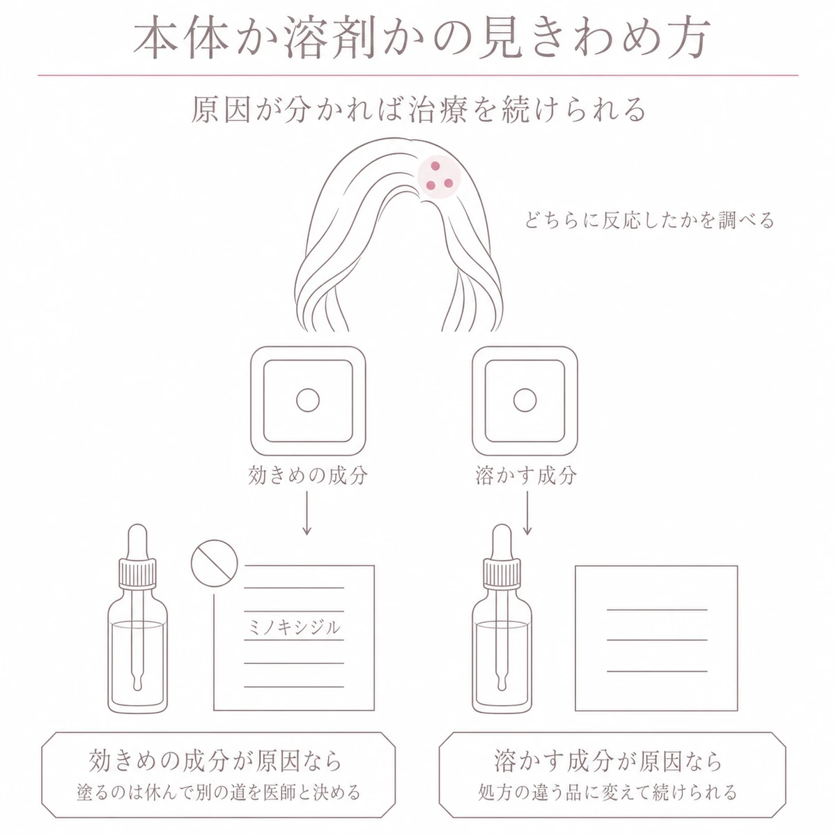 頭皮の反応の原因が効きめの成分か溶かす成分かを調べて二つに分かれる道を描いたイラスト