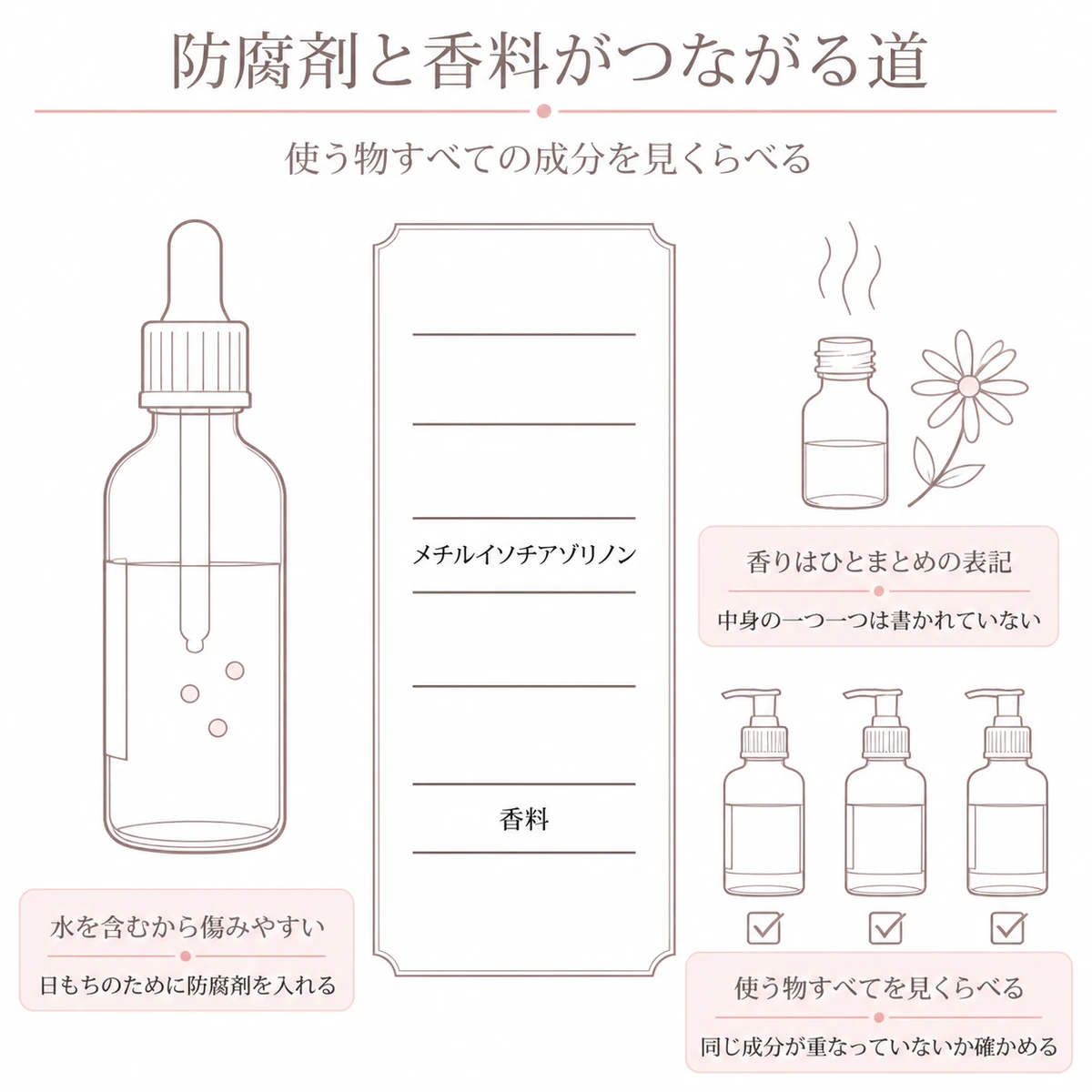 育毛剤の防腐剤と香料が成分表のどこに並ぶかと日々使う品との重なりを描いたイラスト