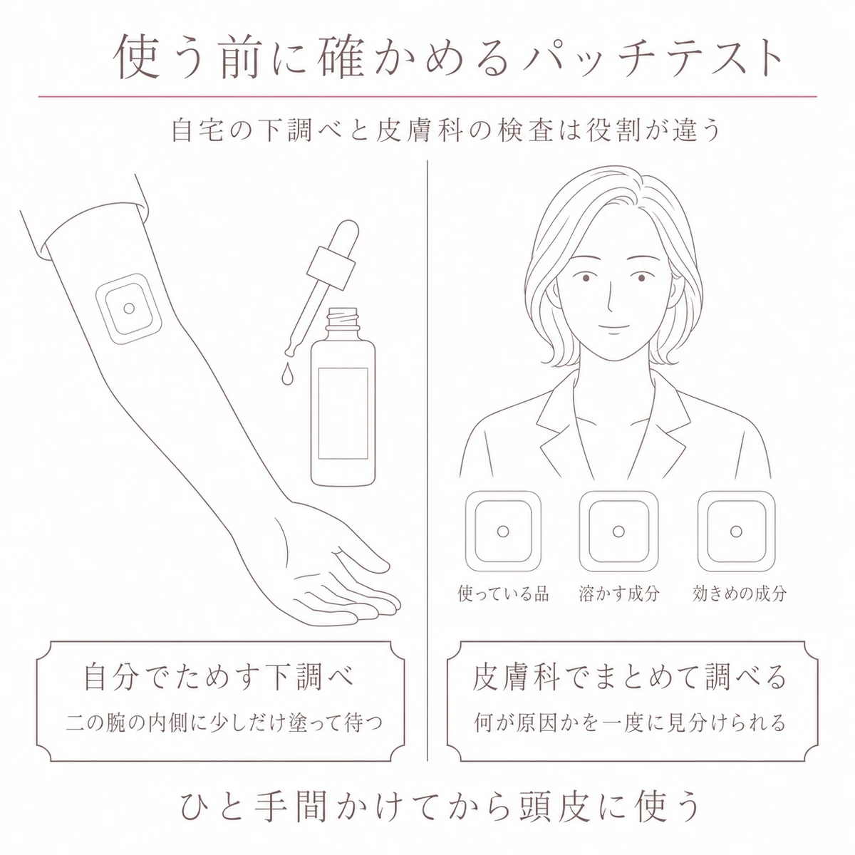 自宅で腕にためす簡易な方法と皮膚科で何種類もためす方法を左右に分けて描いたイラスト