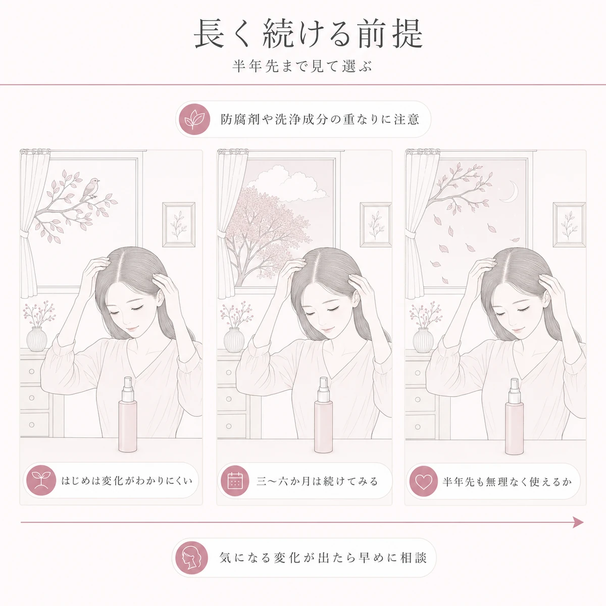 同じ窓辺で季節が移っても無理なく続けられるかという長期使用の目安を左から右へ並べた線画イラスト