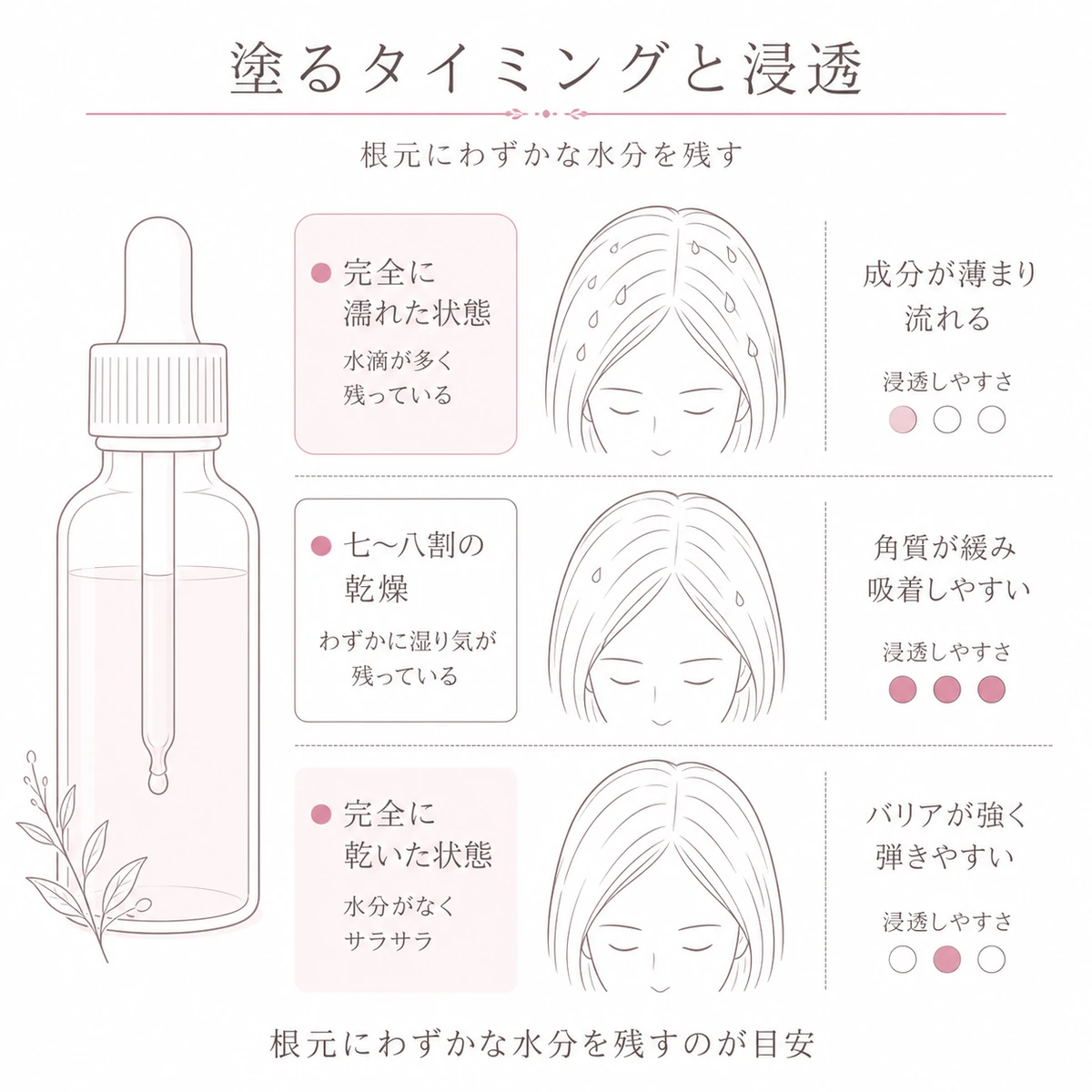 頭皮の水分量ごとに育毛剤の浸透しやすさが変わることを三段で比べた図解イラスト