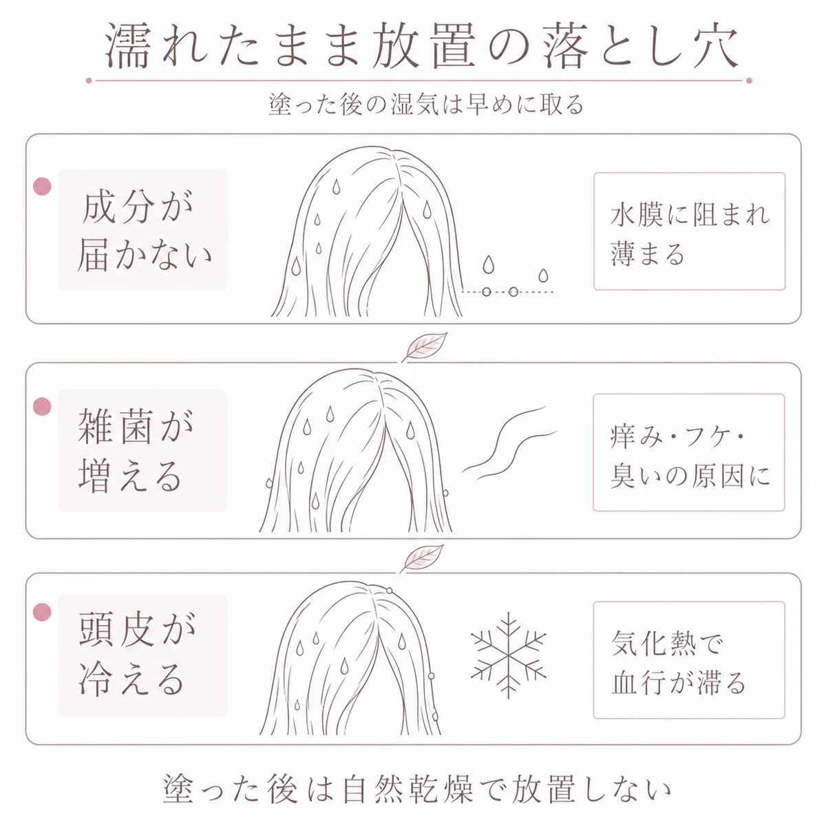 濡れたまま放置すると成分が届かず雑菌が増え頭皮が冷える三つの問題を縦に並べた図解イラスト