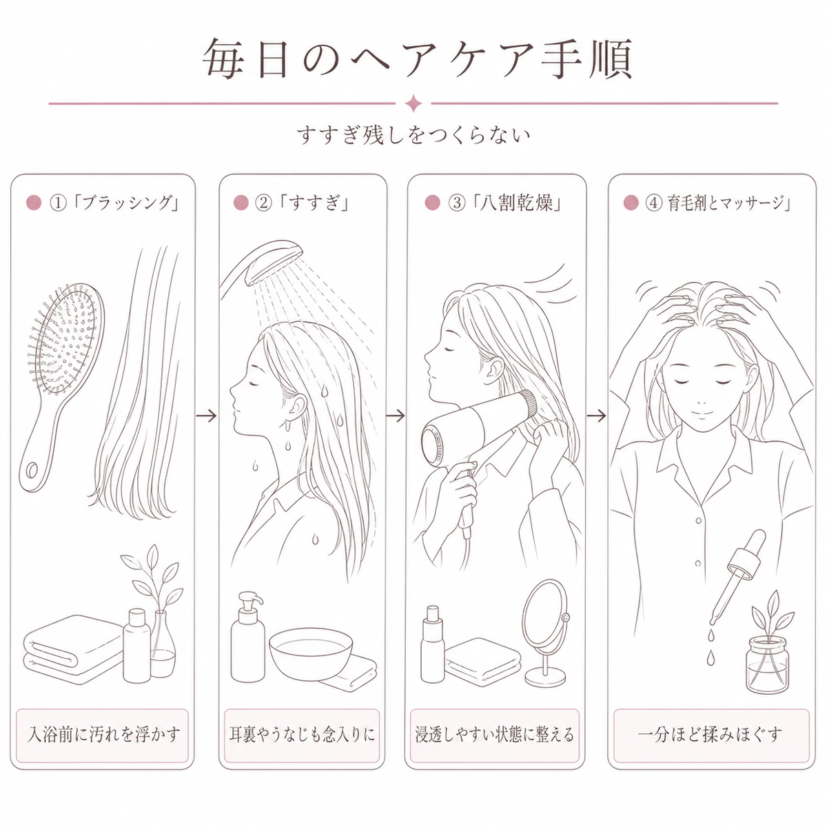 ブラッシングとすすぎと乾燥と育毛剤マッサージという毎日のヘアケア手順を四段階で並べた図解イラスト