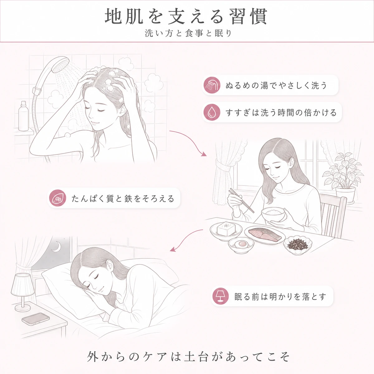 洗髪と食事と睡眠で頭皮環境を整える三つの場面を描いた線画イラスト