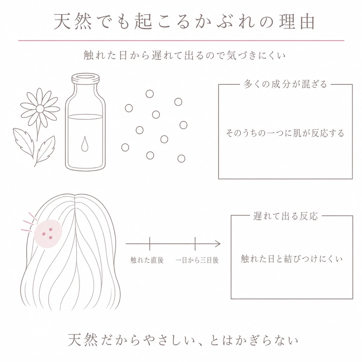植物エキスに多くの成分が混ざるようすと遅れて出る頭皮の赤みを上下二段で描いたイラスト