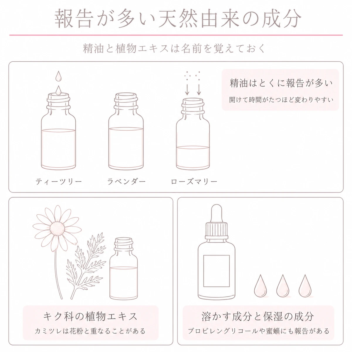 精油と植物エキスと保湿の成分でアレルギー報告が多いものを三つの区画に分けて描いたイラスト