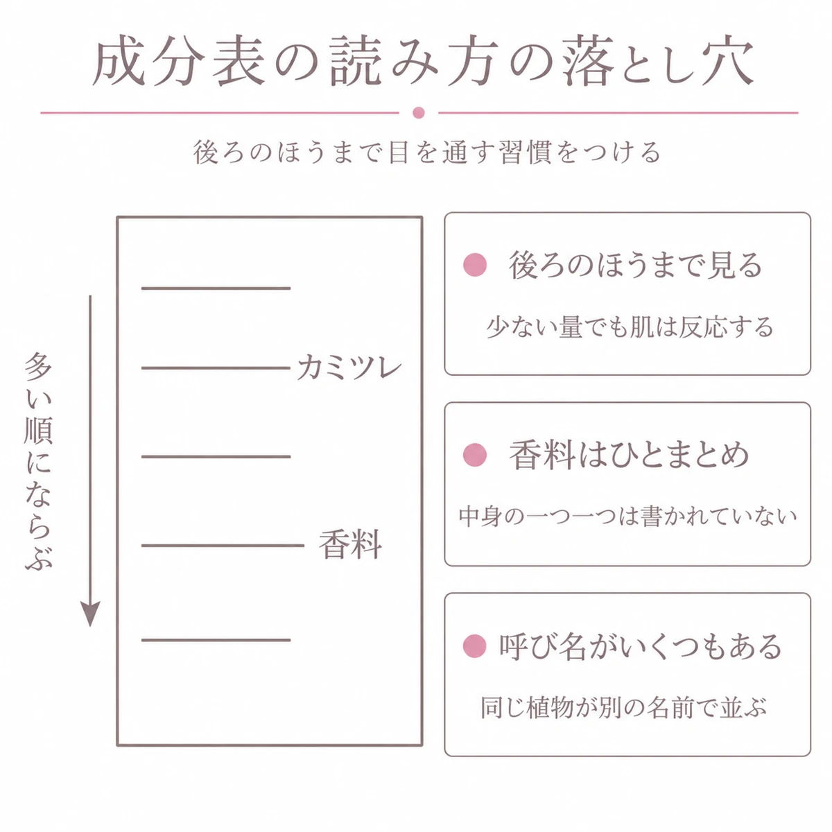 育毛剤の成分表の並び順と香料の一括表記と呼び名の違いを縦長の枠と三つの注意で描いたイラスト