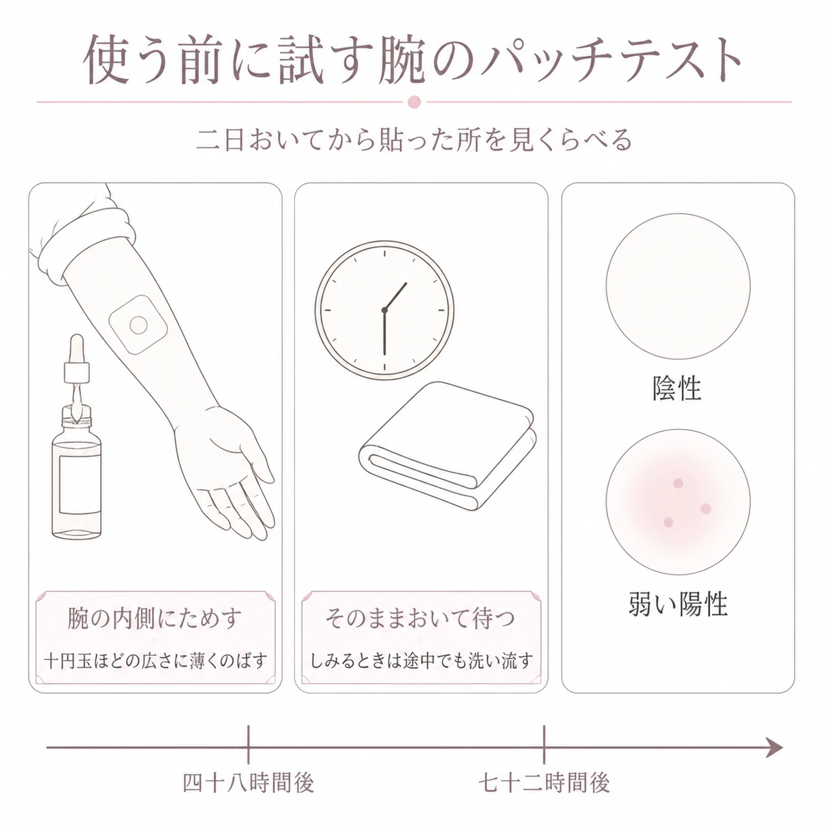 腕の内側に当て布を貼って四十八時間後と七十二時間後に反応を見る手順を左から右へ描いたイラスト