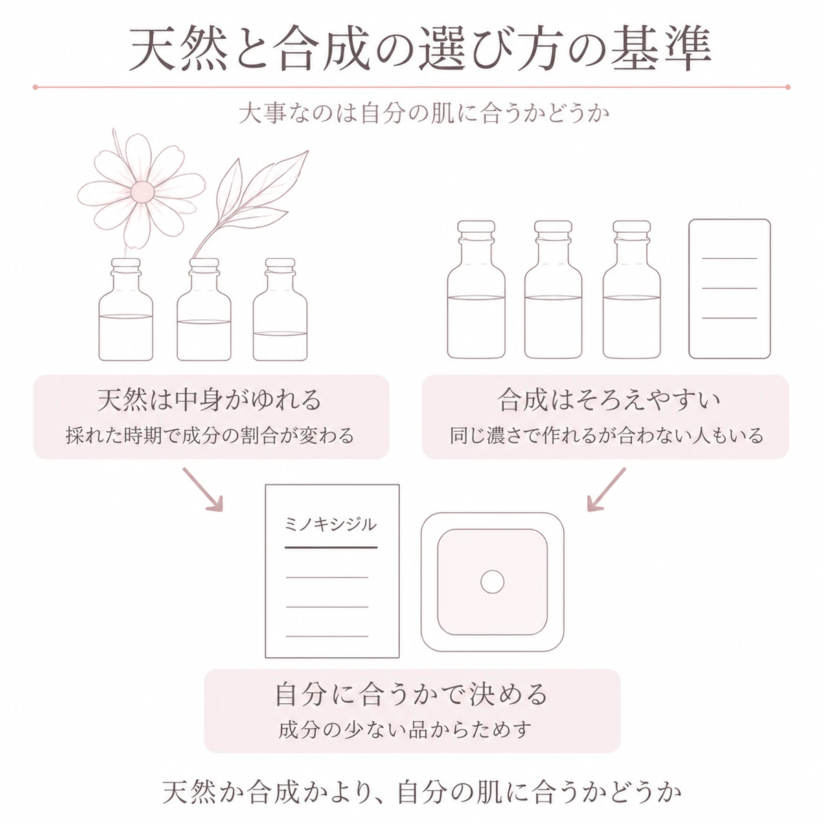 天然の瓶と合成の瓶で中身のそろい方を比べたうえで自分に合う品を選ぶ流れを描いたイラスト