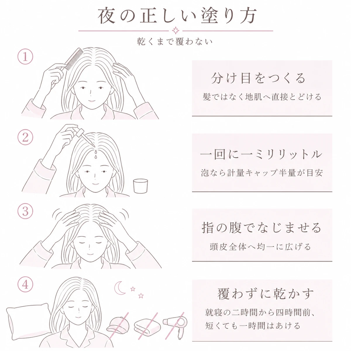 分け目を作って地肌に塗り、なじませ、覆わずに乾かして眠るまでの夜の塗布手順を四段階で表したイラスト