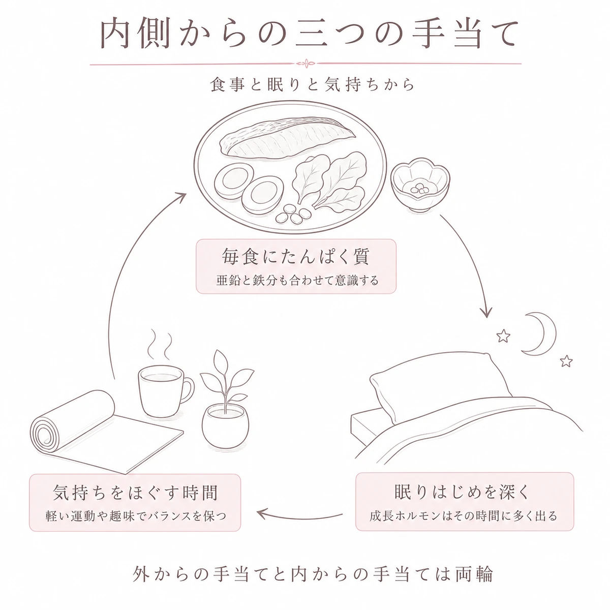 食事と眠りとほぐす時間が巡る内側からのケアを輪で描いた線画イラスト