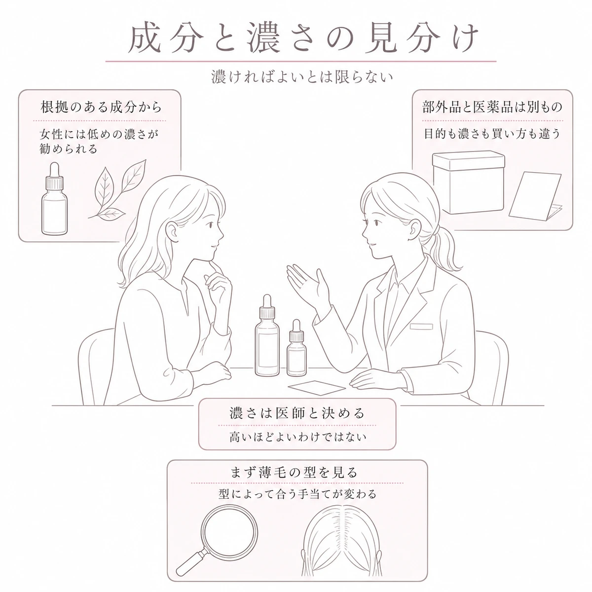 医師と向かい合って濃さの違う容器を前に育毛剤を選ぶ場面を中央に据えた線画イラスト