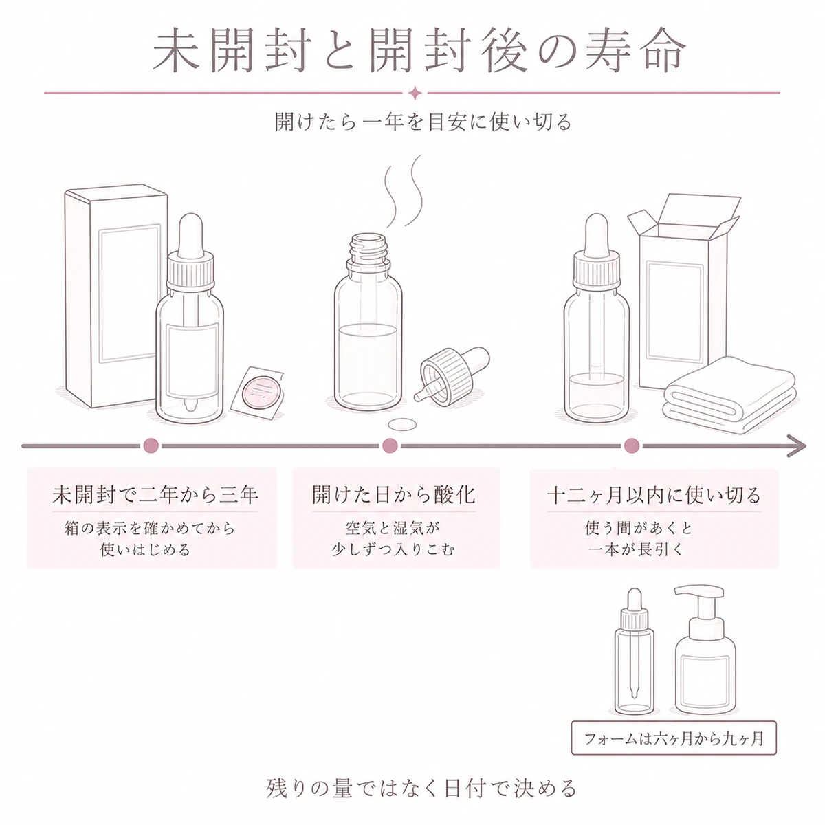 製造から開封を経て使い切るまでの育毛剤の寿命を左から右への帯で表した図解イラスト
