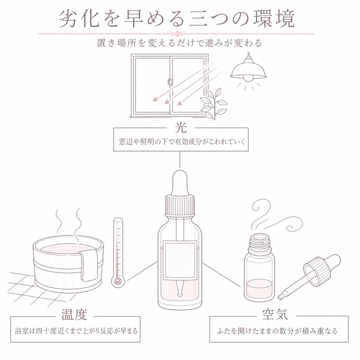 光と温度と空気が育毛剤の劣化を早めるようすを中央の容器から三方向に広げて描いた図解イラスト