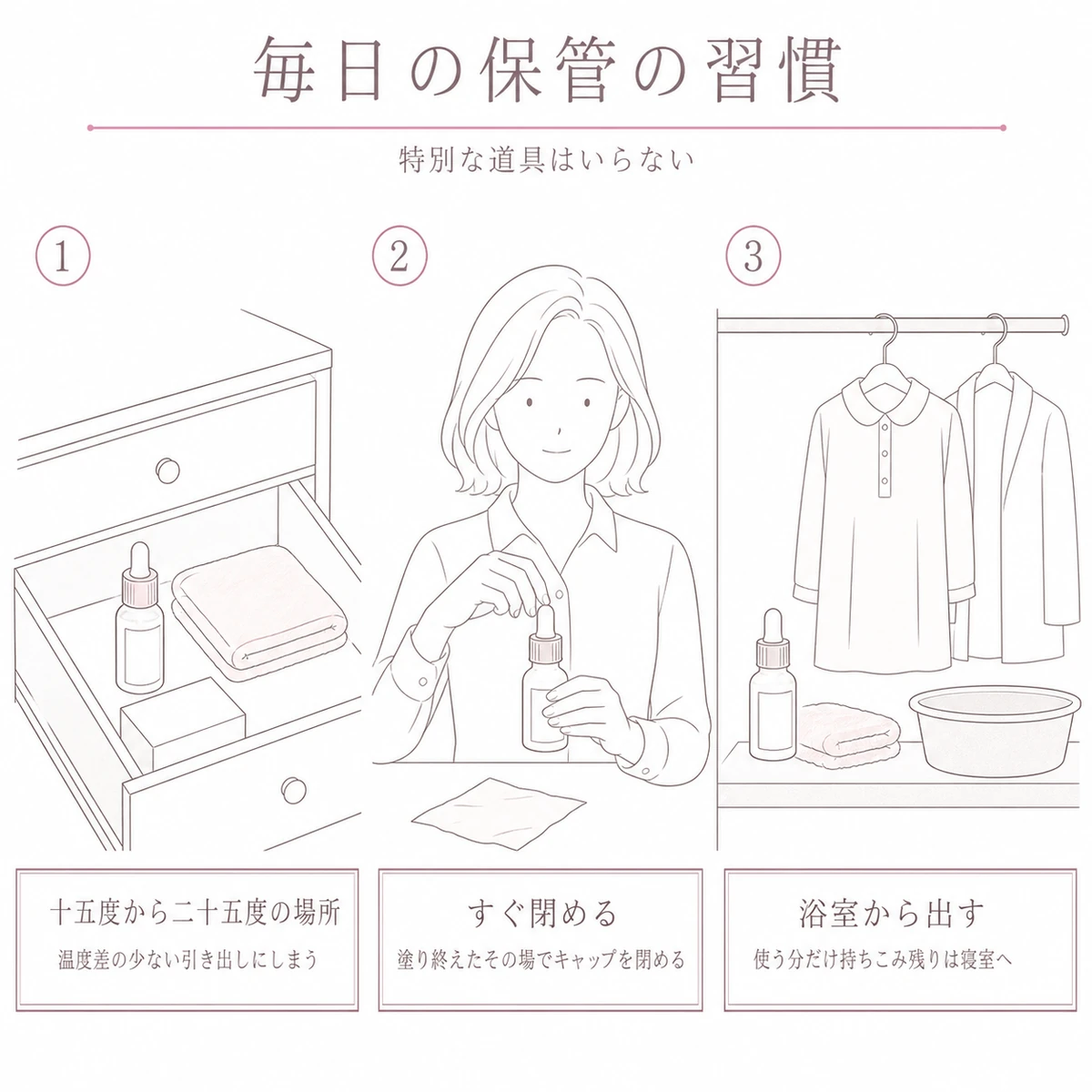 引き出しへの収納、キャップを閉める動作、浴室から寝室への移動を三段階で並べたイラスト