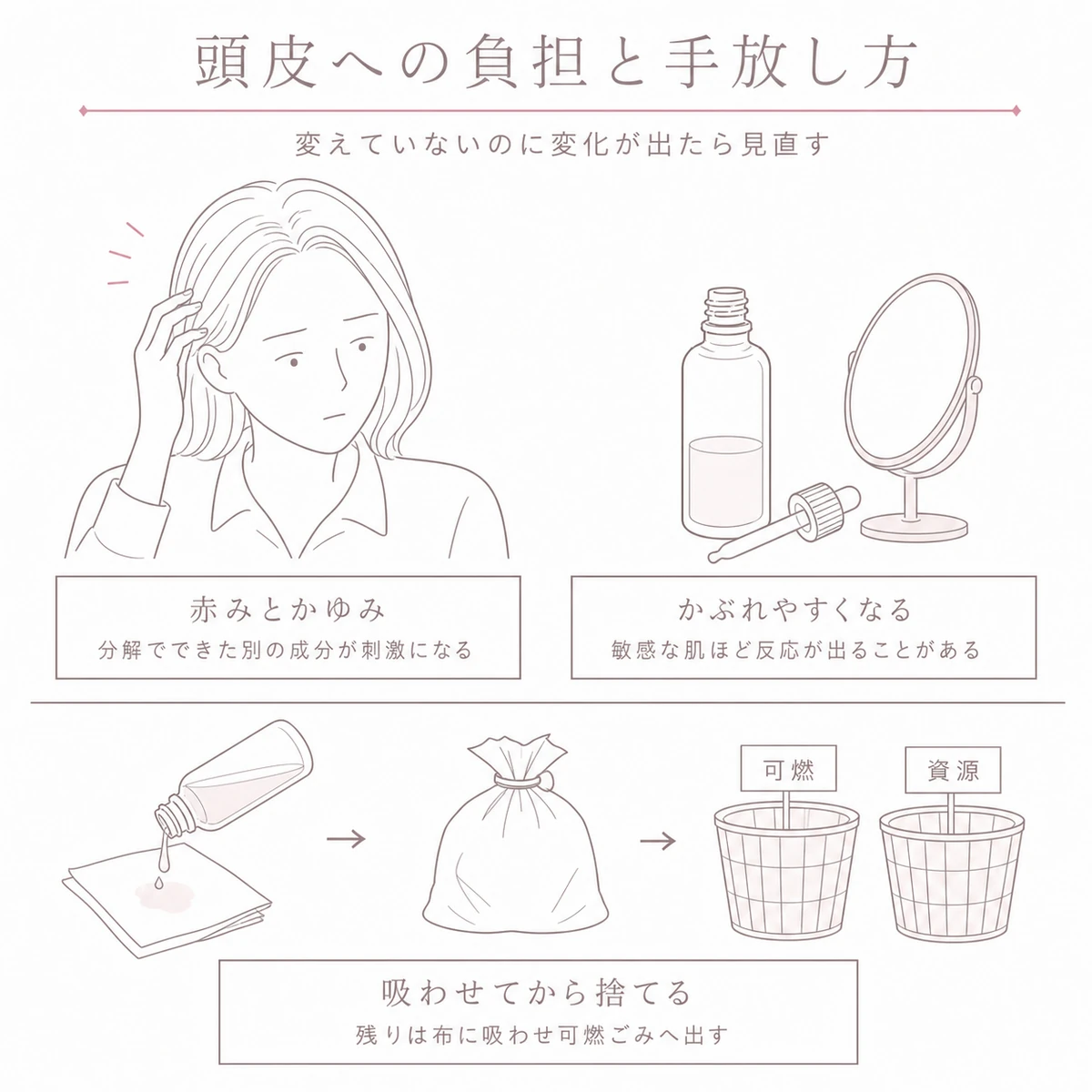 劣化した育毛剤で起きる頭皮の変化と、残った液の捨て方を上下に分けて描いた図解イラスト