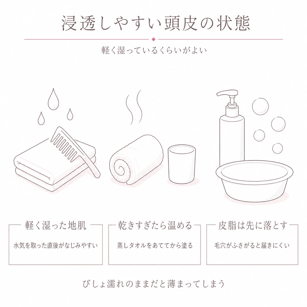 湿り気と温めと洗浄という浸透しやすい頭皮の状態を三つ並べた線画イラスト