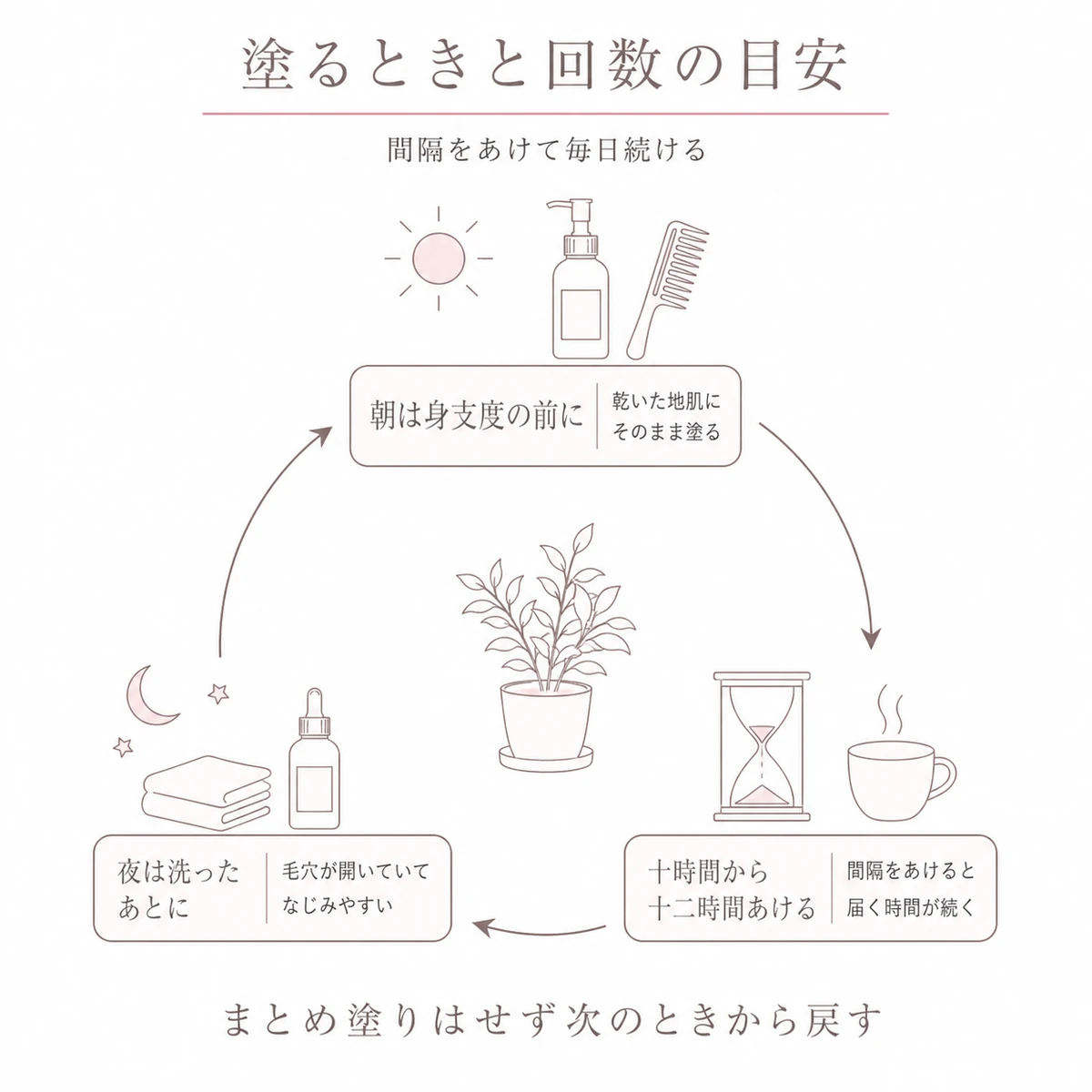 朝と日中と夜という一日の中で育毛剤を塗る巡りを輪で描いた線画イラスト