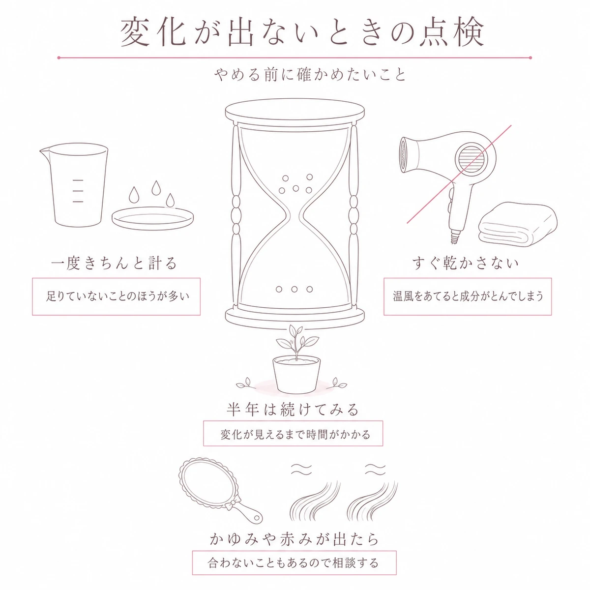 使用量と乾かし方と続けた期間を確かめる点検の要点を砂時計のまわりに並べた線画イラスト