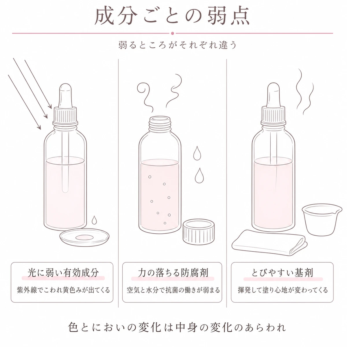 有効成分と防腐剤と基剤がそれぞれ何に弱いかを三つに分けて描いた図解イラスト
