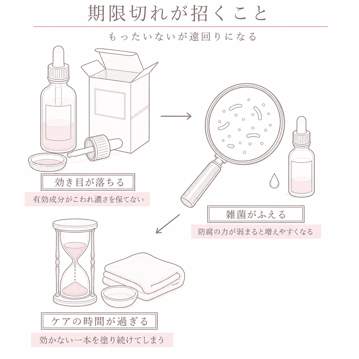 期限切れの育毛剤から雑菌の増殖、ケアの時間の空費へとつながる流れをジグザグに並べた図解イラスト